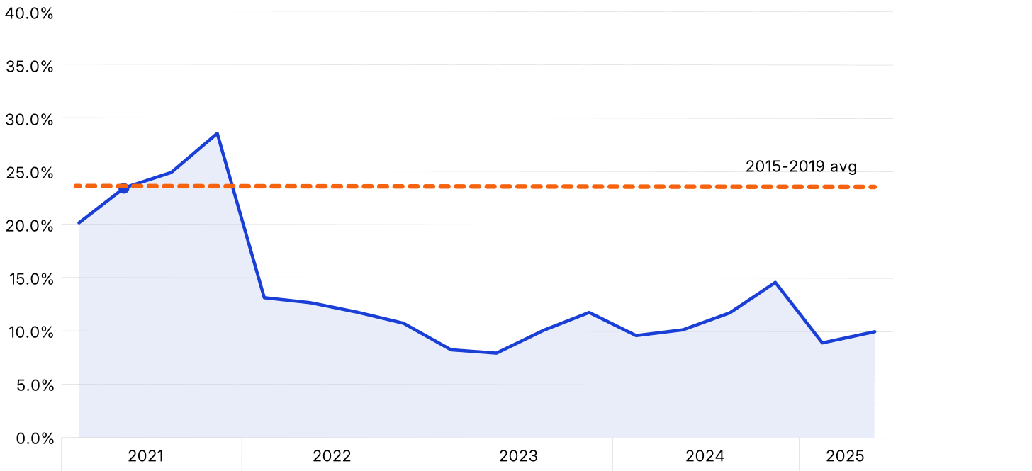 Line chart showing a decline from a 2021 peak to below the 2015–2019 average through 2025.