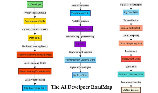 I Tried 20+ AI Courses: Here are The Top 5 to Learn Essential AI Skills ...