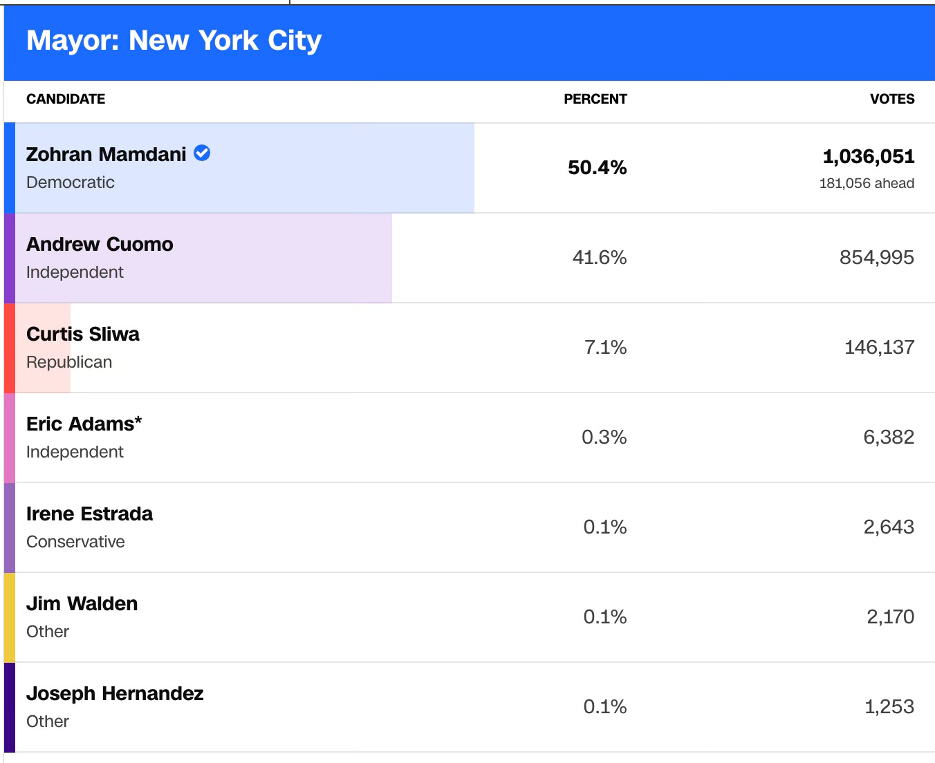 New York City has fallen... - David Vance Substack