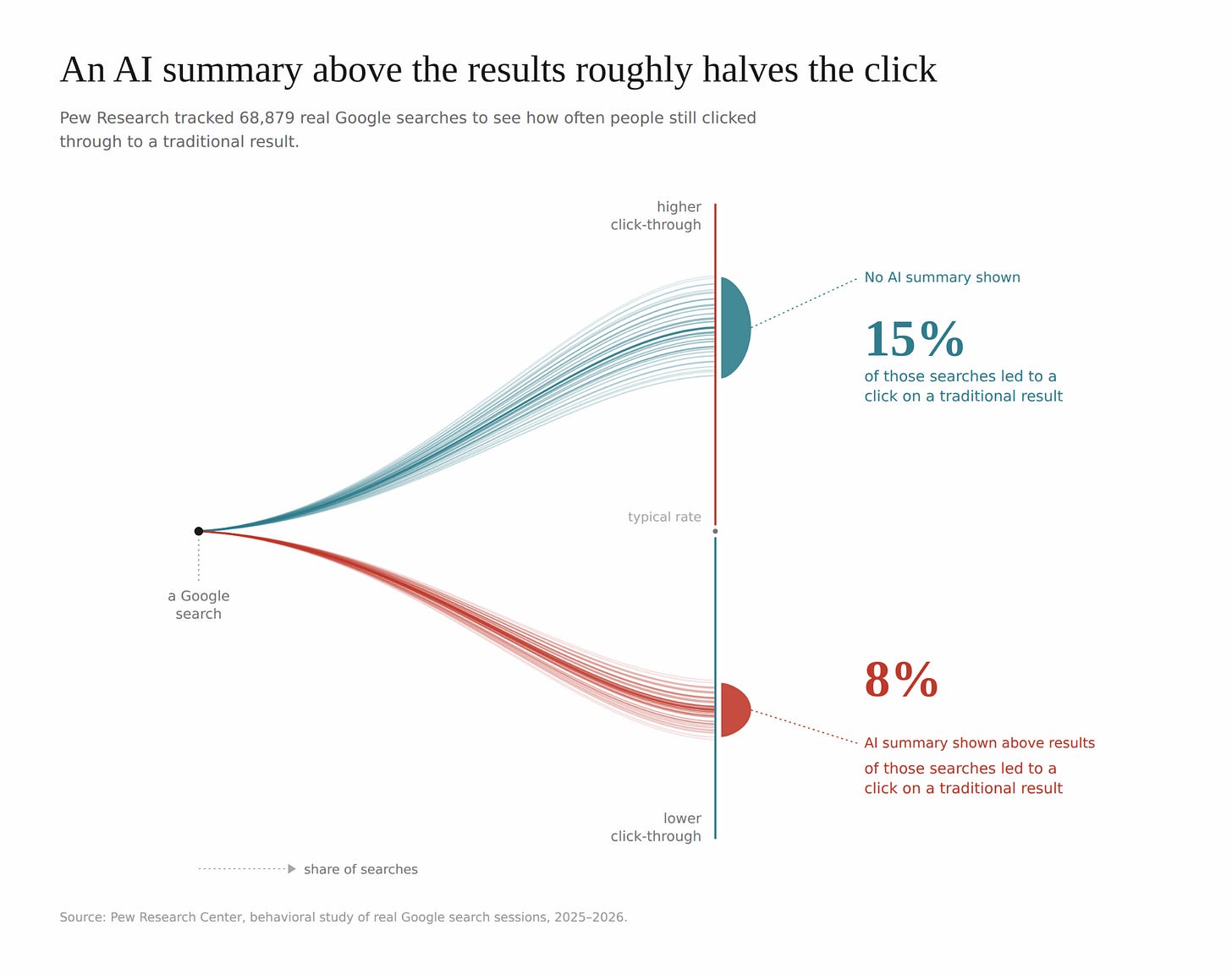 Pew Research chart showing Google search clicks falling from 15% to 8% when an AI summary appears above results.