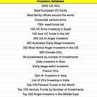 40+ investor contact databases and 50+ fundraising resources every founder needs