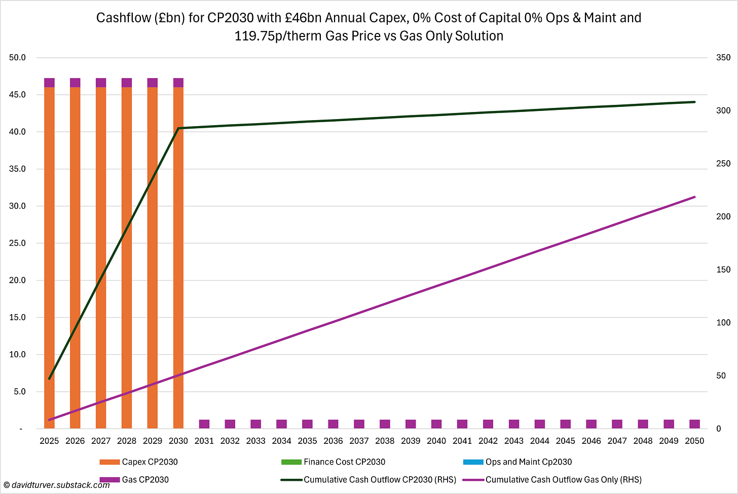 Figure 2 - CP2030 Cashflow vs Gas Only Model (£bn) Zero Cost of Capital - David Turver