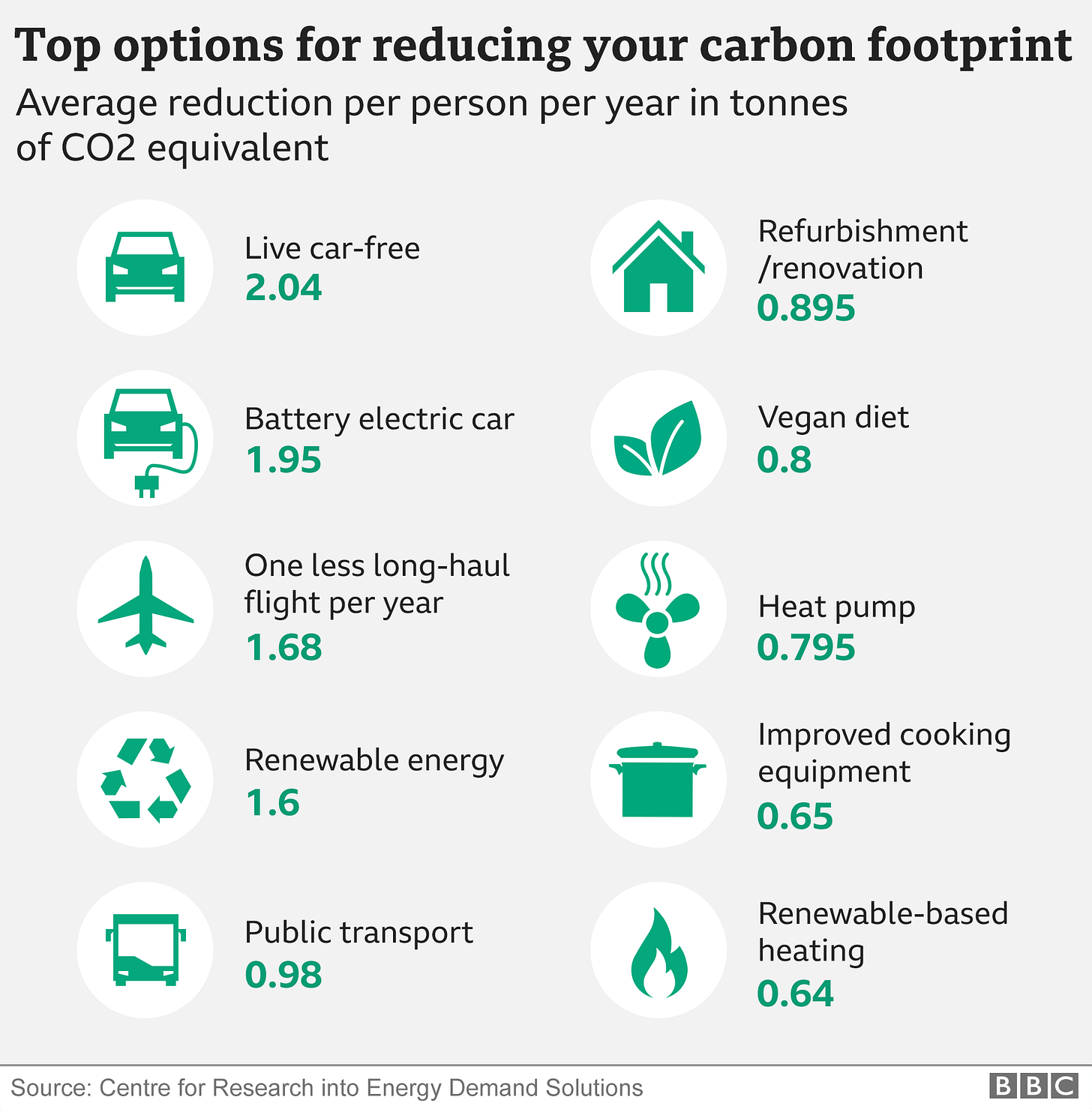 Graphic listing top 10 ways to reduce carbon footprint from getting rid of your car to installing a heat pump Graphic listing top 10 ways to reduce carbon footprint from getting rid of your car to installing a heat pump