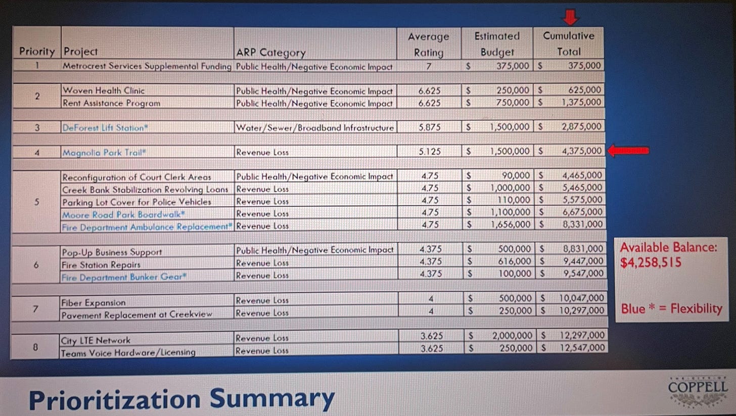 Several city projects ranked by the City Council members