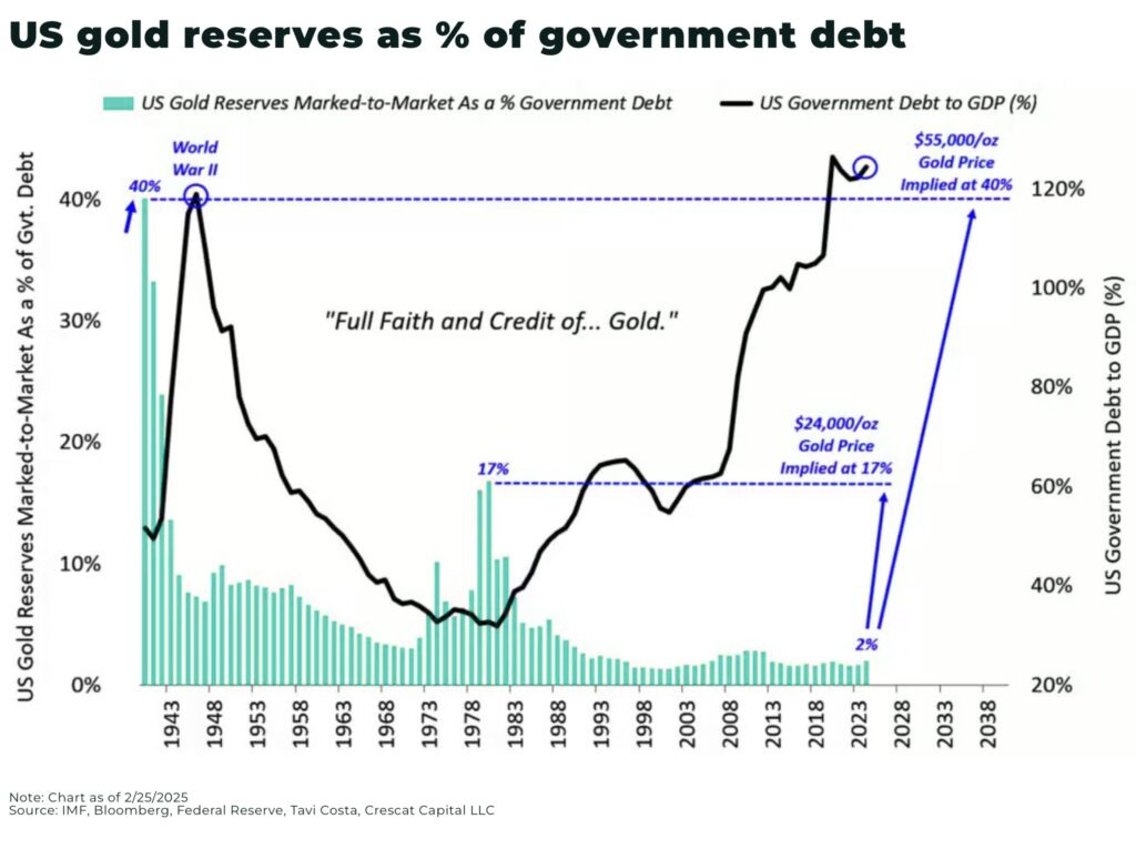 US gold reserves as of government debt - The Oregon Group - Critical Minerals and Energy Intelligence