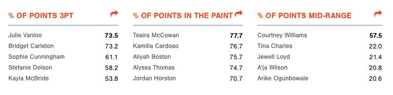 Chart with stats of the top five in each of three categories: percentage of points scored from beyond the three-point line, in the paint, and in mid-range. In the mid-range, Courtney Williams is the highest with 57.5% of her shots scored in mid-range, while the next highest, Tina Charles, only scores 22% of her shots from mid-range.