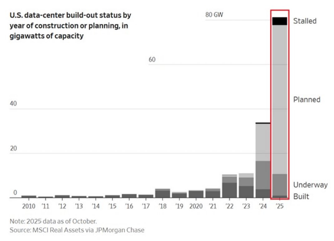 可能是顯示的文字是「 U.S. data-center build-out status by year of construction or planning, in gigawatts of capacity 80 GW Stalled 60 40 20 Planned 2010 '11 '12 '13 14 '15 '16 '17 '18 Note: 2025 data as of October. Source: MSCI Real Assets via JPMorgan Chase '19 2020 '21 Underway '22 23 Built '24 '25 」的圖像
