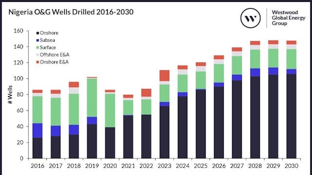 Deepwater driving Nigerian oil production growth through 2030 | Offshore