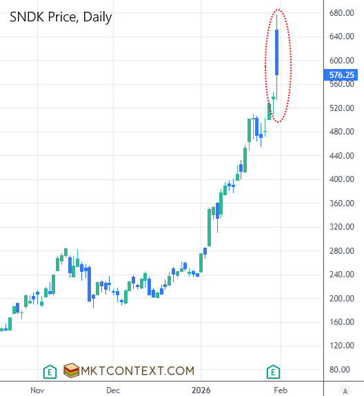 SNDK gap up and meltdown