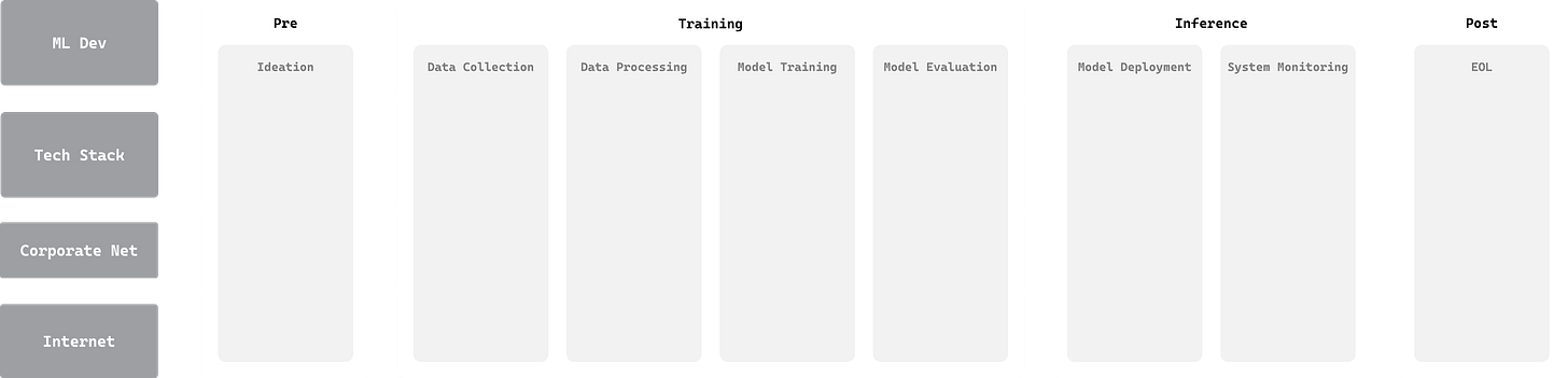 Diagram depicting the ML Development Lifecycle as part of the AI Red Team Assessment framework. The lifecycle includes the Pre phase (Ideation), Training phase (Data Collection, Data Processing, Model Training, Model Evaluation), Inference phase (Model Deployment, System Monitoring), and Post phase (End of Life or EOL). The left side highlights ML Dev, Tech Stack, Corporate Net, and Internet, representing the environments where these phases are implemented. 
