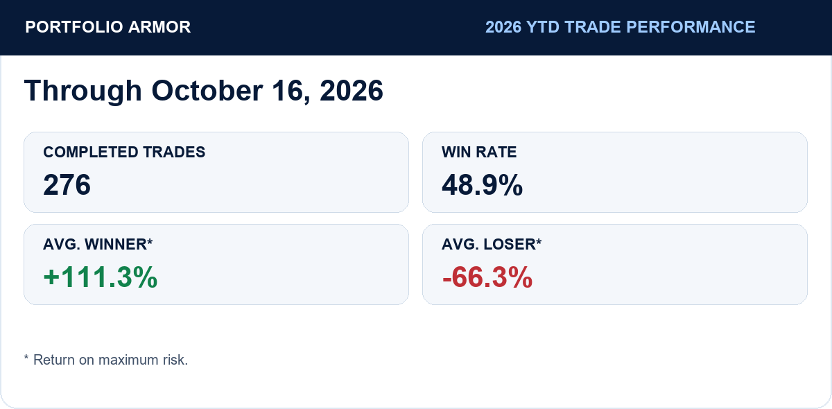 2026 YTD through October 16, 2026: 276 completed trades; win rate 48.9%; average winner +111.3%; average loser -66.3%. Return on maximum risk.
