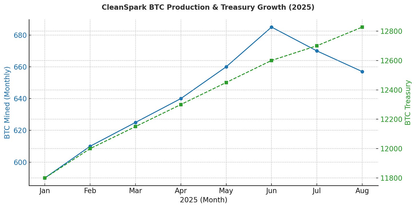CleanSpark (CLSK): From Microgrids to a Bitcoin Mining Powerhouse—With HPC  Optionality