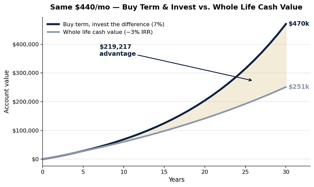 Buy term and invest the difference vs whole life cash value over 30 years