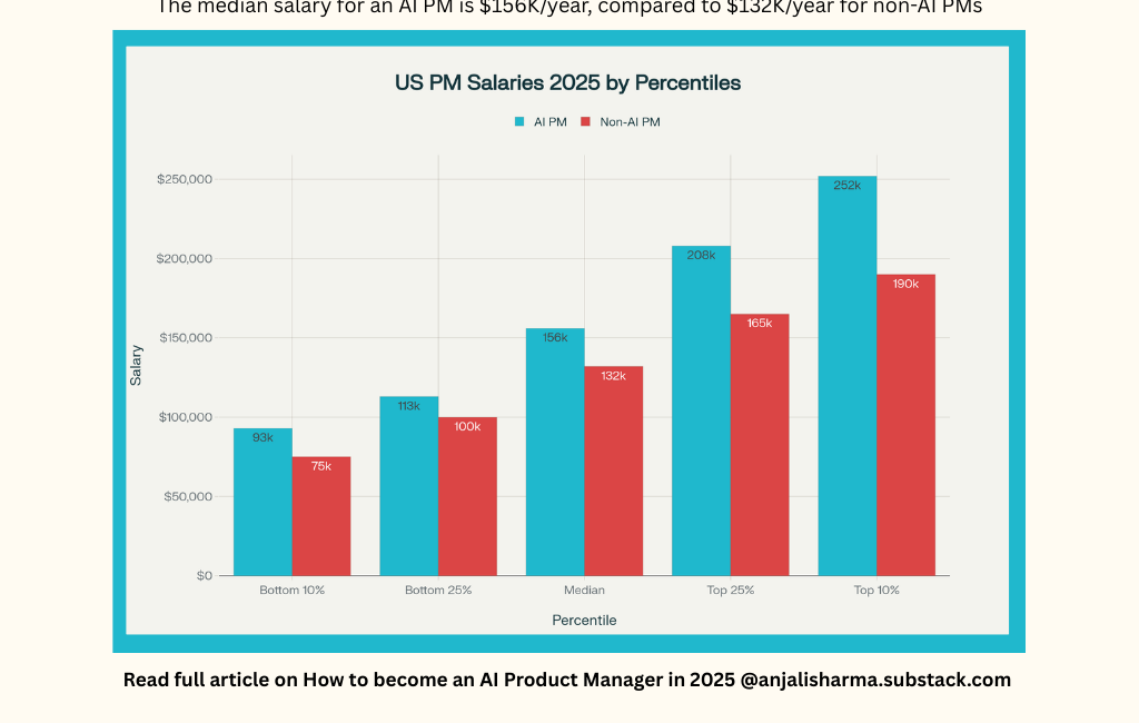 How to start the journey of becoming an AI Product Manager in 2025?
