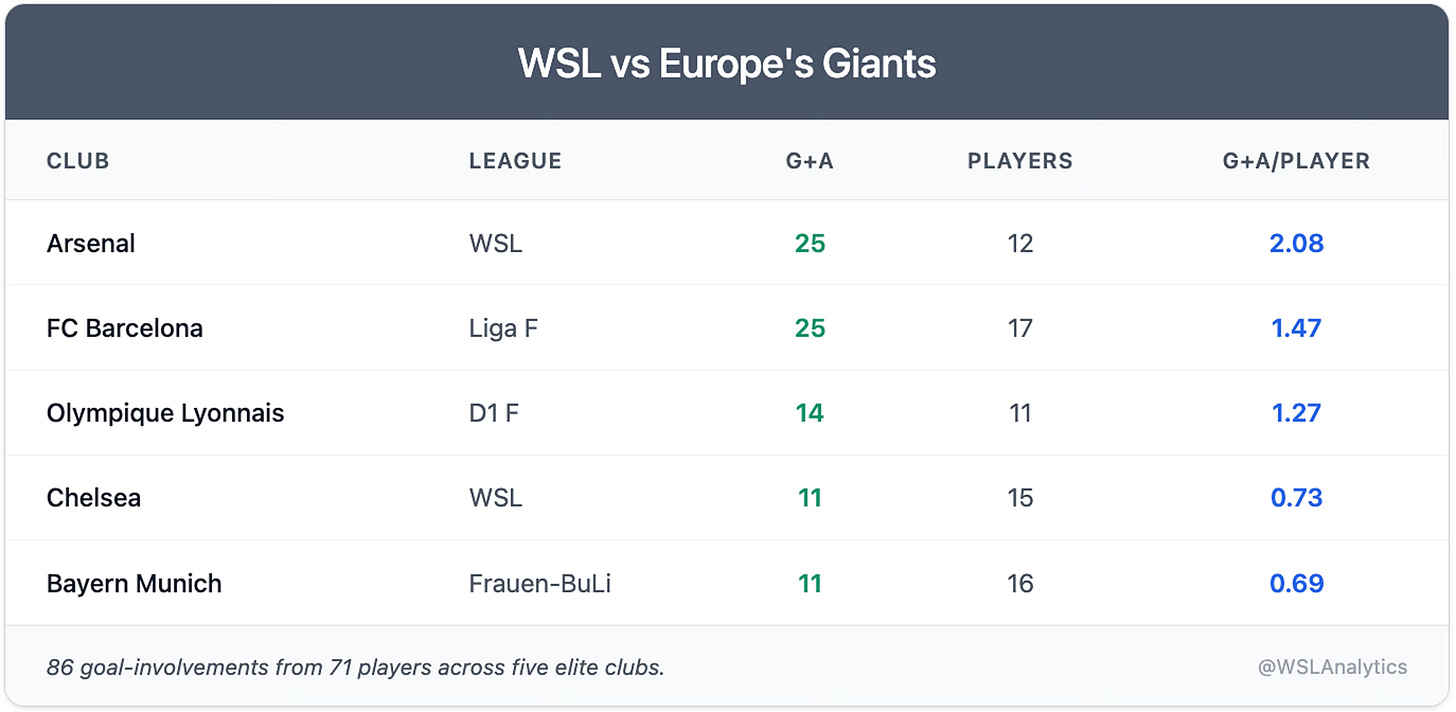 A table titled “WSL vs Europe’s Giants” compares five major women’s football clubs across Europe based on their players' total goal contributions (G+A) during the UEFA Women's Euro 2025. The columns are Club, League, G+A (Goals + Assists), and Players.  Arsenal (WSL): 25 G+A from 12 players  FC Barcelona (Liga F): 25 G+A from 17 players  Olympique Lyonnais (D1 F): 14 G+A from 11 players  Bayern Munich (Frauen-BuLi): 11 G+A from 16 players  Chelsea (WSL): 11 G+A from 15 players