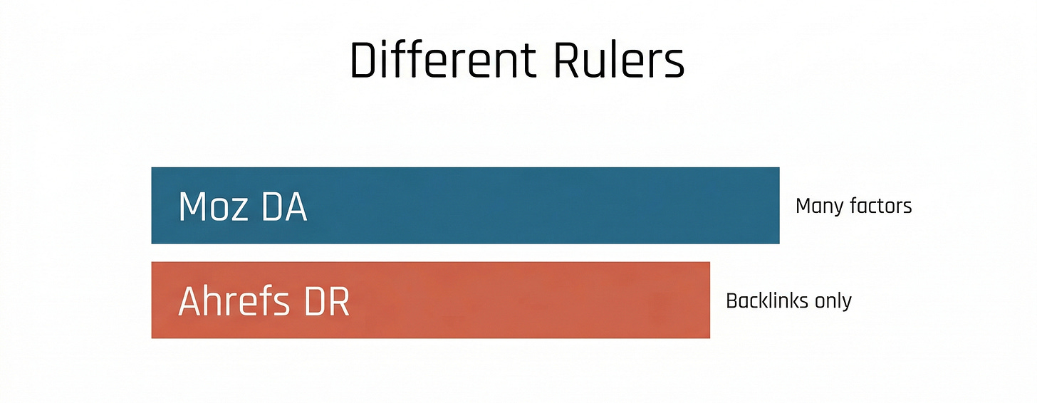 Two different rulers measuring different things Two different rulers measuring different things