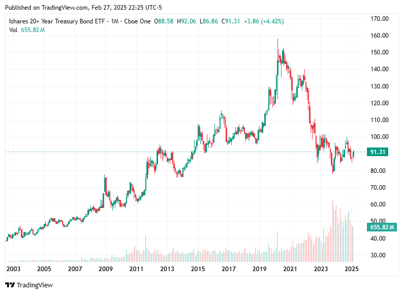 TradingView chart TradingView chart