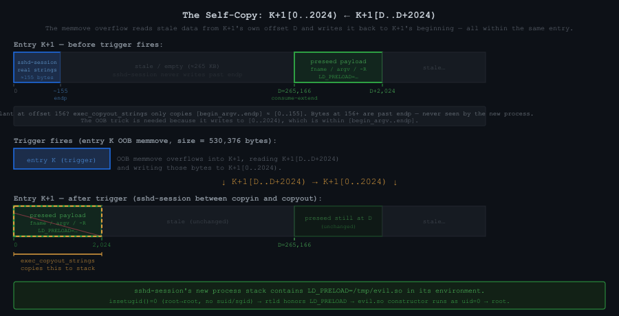 The self-copy: K+1 before and after the trigger, showing preseed at offset D being copied to offset 0, and exec_copyout_strings copying the corrupted beginning to the new process stack