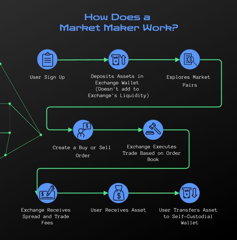 ELI5: What are Market Makers and How Do They Work? ELI5: What are Market Makers and How Do They Work?
