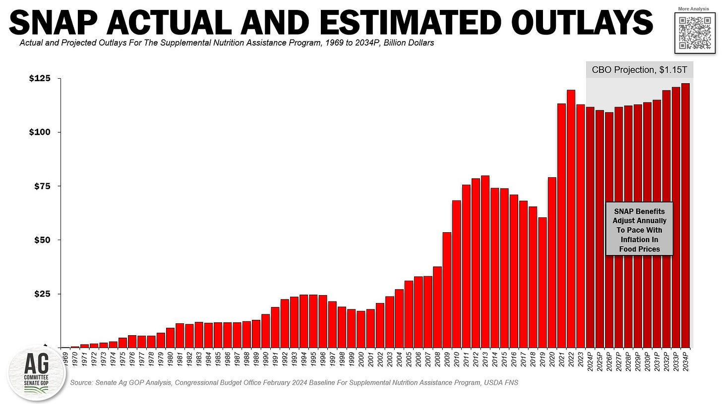 2024-02-13] Reviewing the February 2024 Baseline for USDA Farm and...