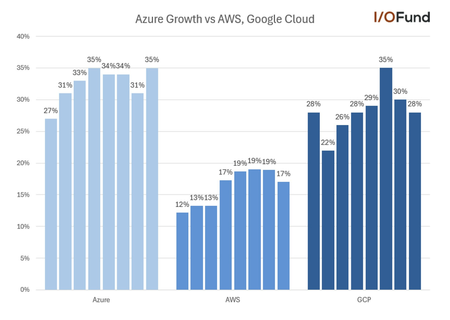 Azure Growth vs AWS, Google Cloud Chart