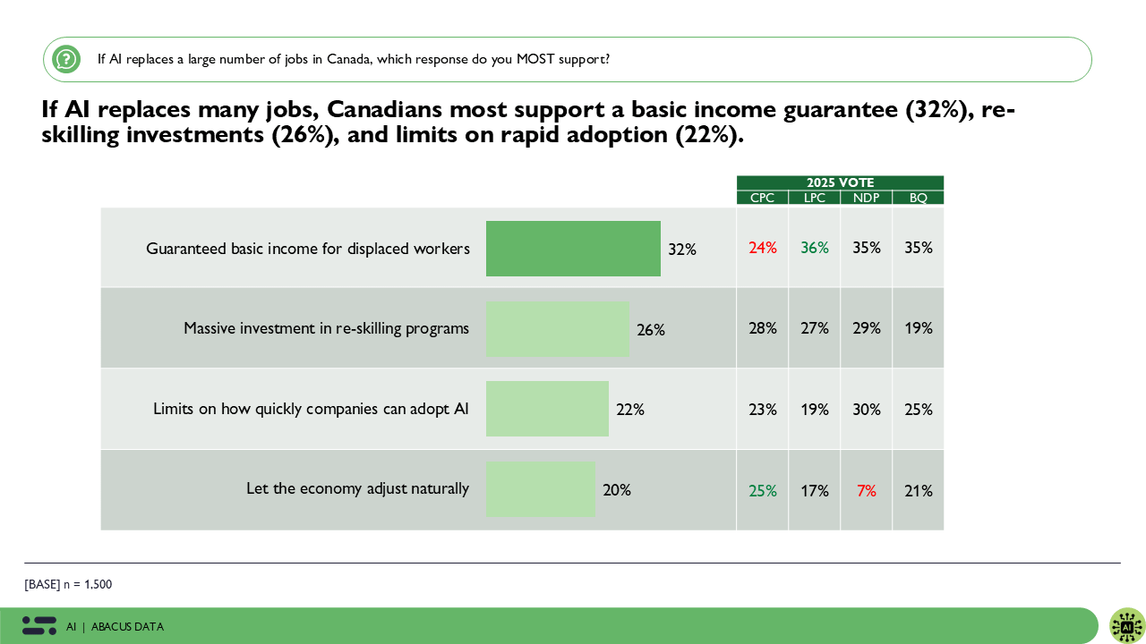 The most popular solution is a basic income guarantee (32%), ensuring displaced workers can maintain financial stability. Another 26% want major investments in re-skilling programs to help people transition into new careers, while 22% support limits on how quickly companies can adopt AI.