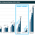Analysis: The Rise of Robot Money 🤖💰