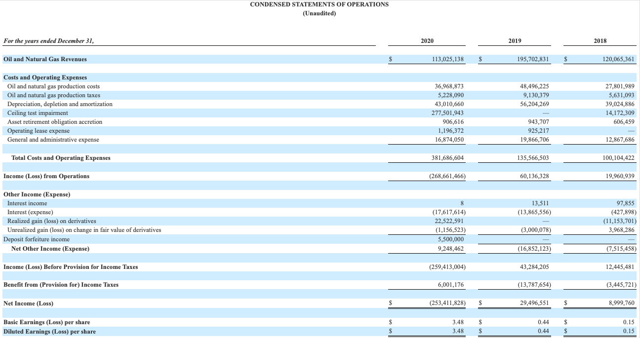 Ring Energy Stock Condensed Statement of Operations 2020