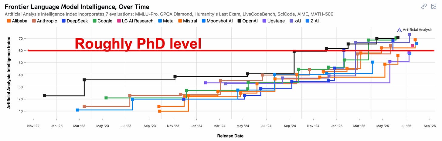 Artificial Analysis chart