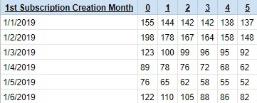 churn analysis cohort table