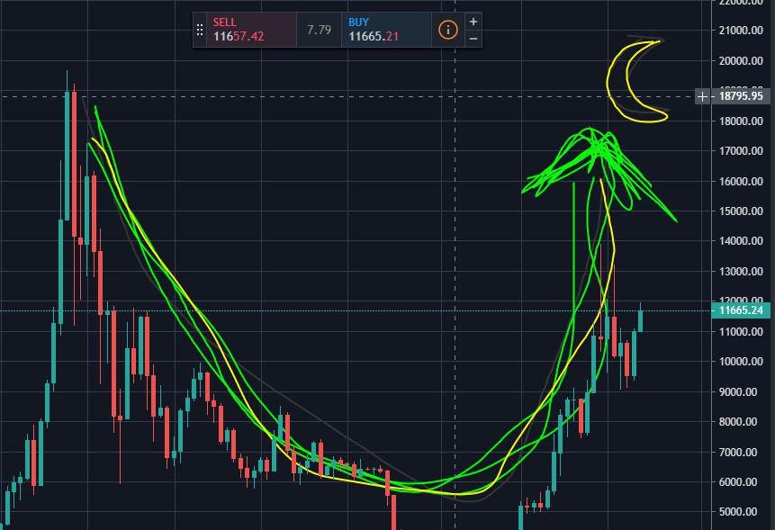 Technical analysis : r/Bitcoin