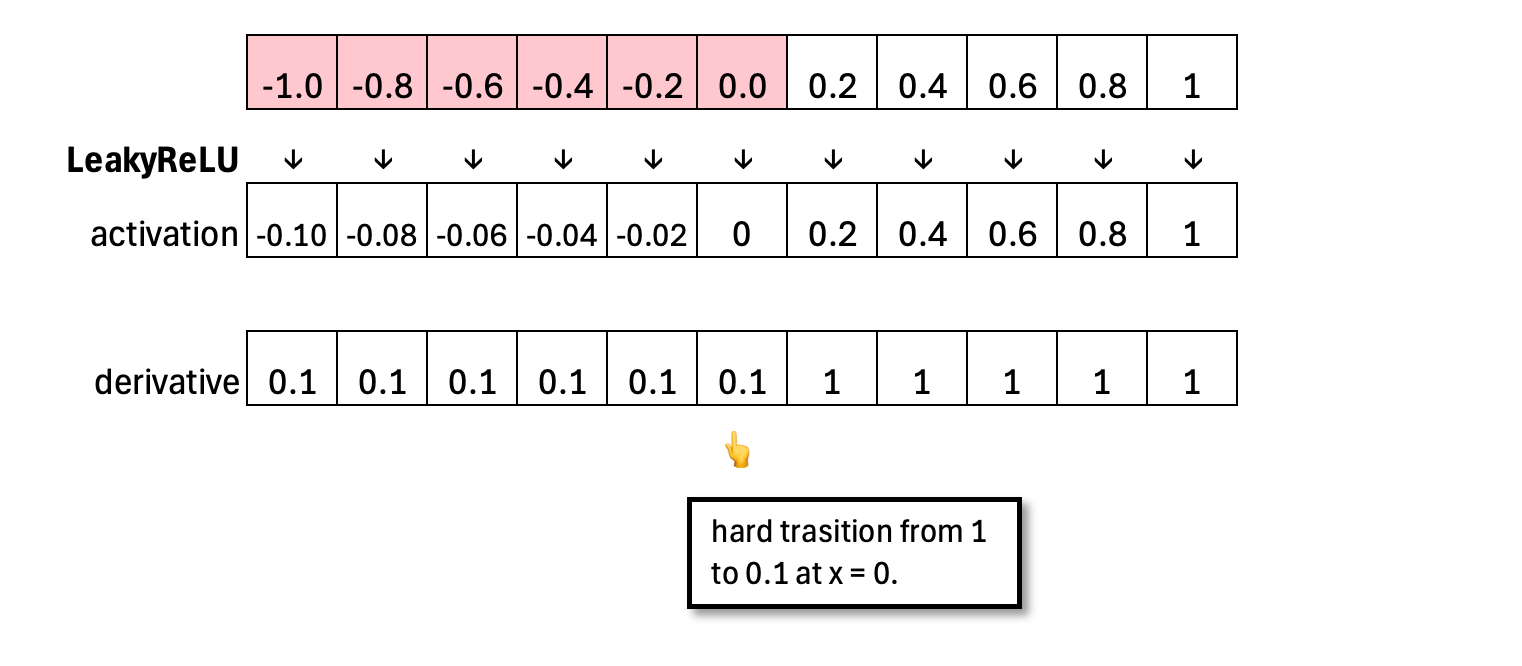 ELU (Exponential Linear Unit) - by Prof. Tom Yeh