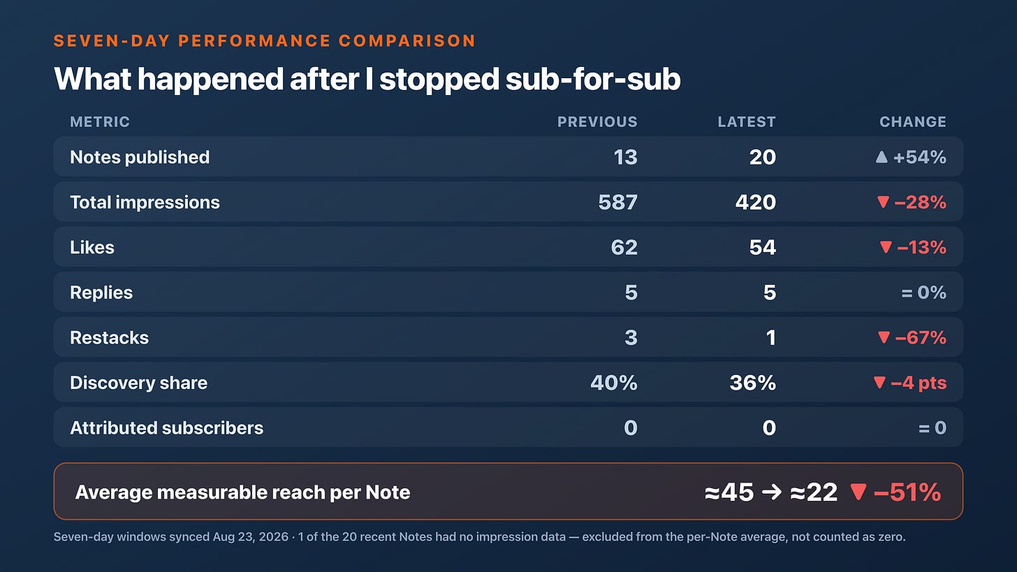 Two Notes Brought Me 63 Subscribers. Then I Stopped Using the Strategy Behind Them. — image 2