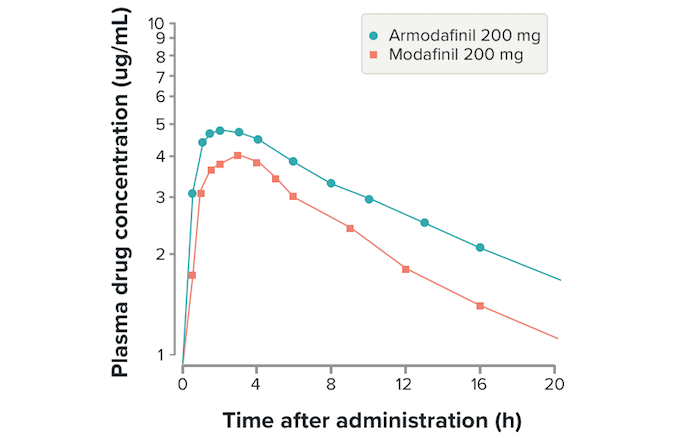 armodafinil vs modafinil Half Life
