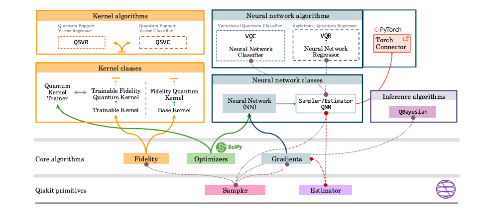 Quantum Computing Meets Ai: Qiskit Introduces Machine Learning Features em class Classification Regression
ML representation Kernel-based Neural network-based Bayesian
Qiskit primitive Sampler Estimator
Neural network algorithms
VQC
⇡
Neural Network
Classifier
VQR
⇡
Neural Network
Regressor
Kernel algorithms
Neural network classes
Kernel classes
Quantum Support
Vector Regressor
Quantum Support
Vector Classifier
Variational Quantum Classifier Variational Quantum Regressor
Figure 1: UML diagram of the Qiskit ML library, showing the class hierarchy of the core components, algorithms and dependencies.
The diagram categorises machine learning approaches into kernel-based, neural network-based, and Bayesian methods, linking them
to their respective problem classes: classification and regression. It highlights key elements such as fidelity quantum kernels, trainable kernels, quantum neural networks, and quantum support vector machines, structured under core algorithms and supported by
the Qiskit primitives ( Sampler and Estimator ).