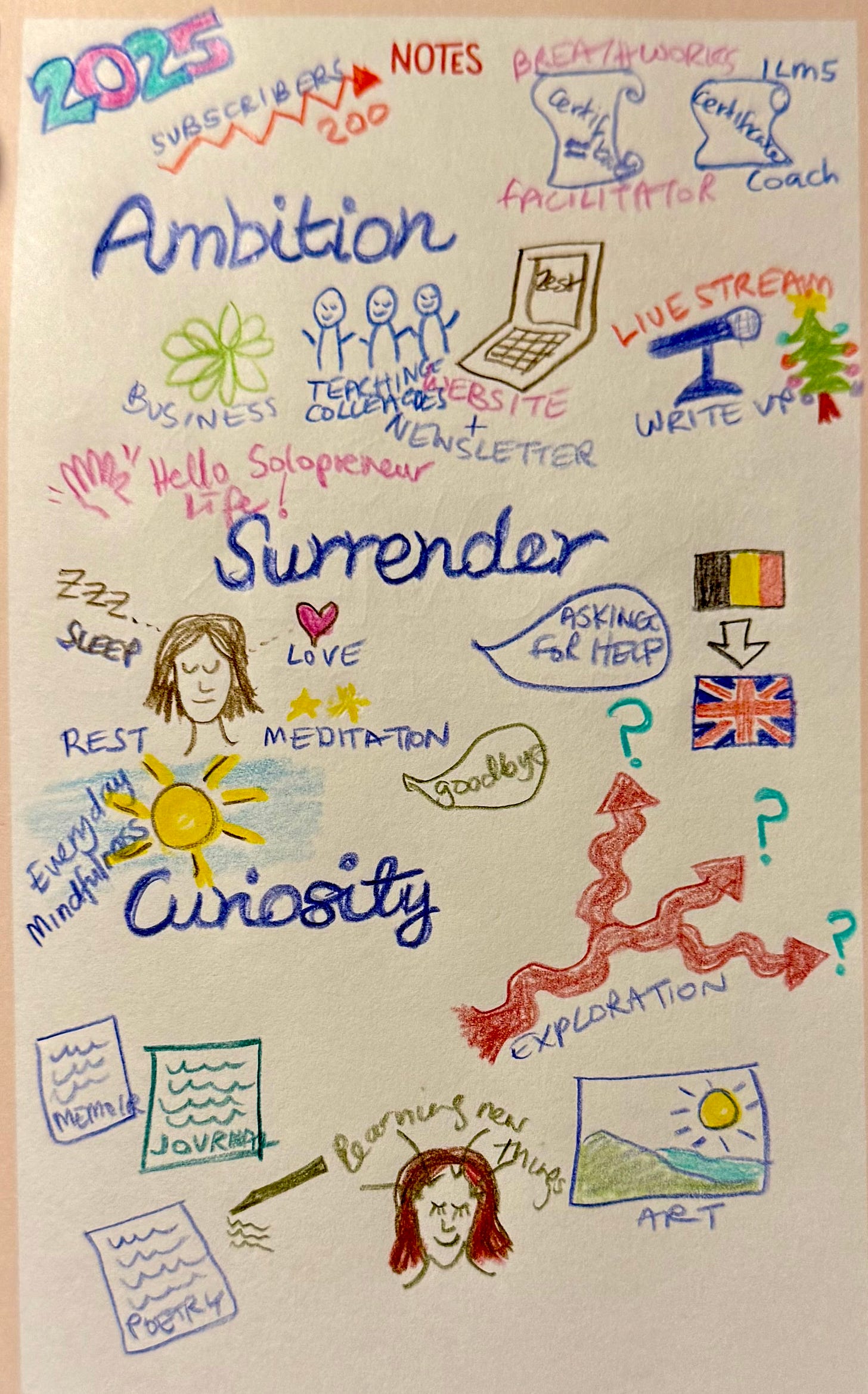 Photo of my 2025 in review visual journal created in a session led by Georgina Dean