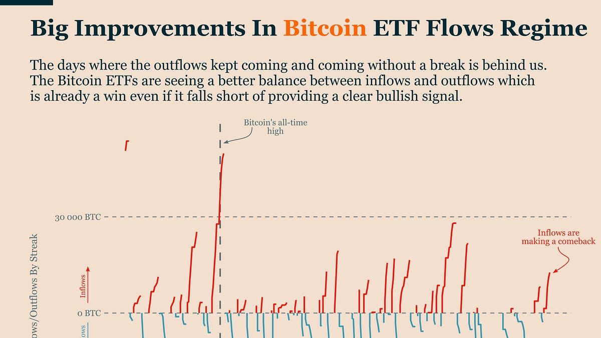 Bitcoin ETF Flows Have Entered A New Regime
