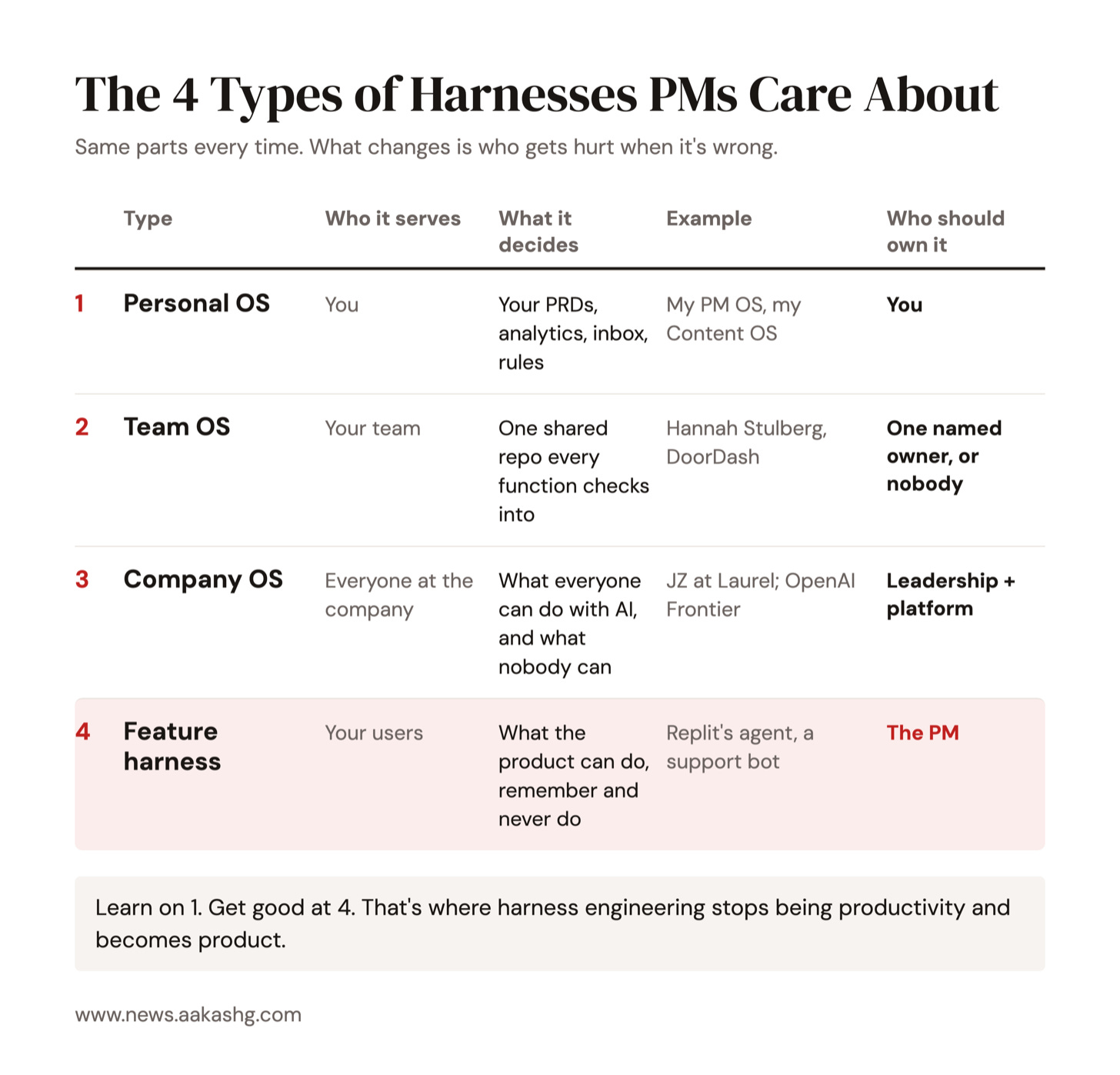 The 4 types of harnesses