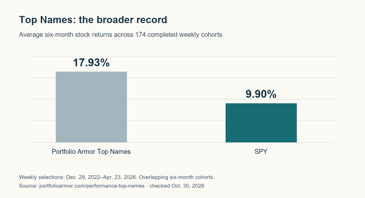 Top Names average six-month unhedged stock return: 17.93%, versus SPY 9.90%, across 174 overlapping weekly cohorts.