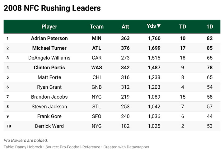 Year-by-Year Rushing Leaders in Portis' Conference (2002-2003 AFC, 2004-2008 NFC)