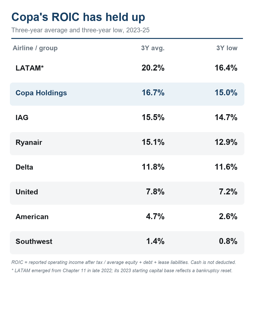 Three-year airline ROIC comparison. Copa averaged 16.7% and never fell below 15.0%.