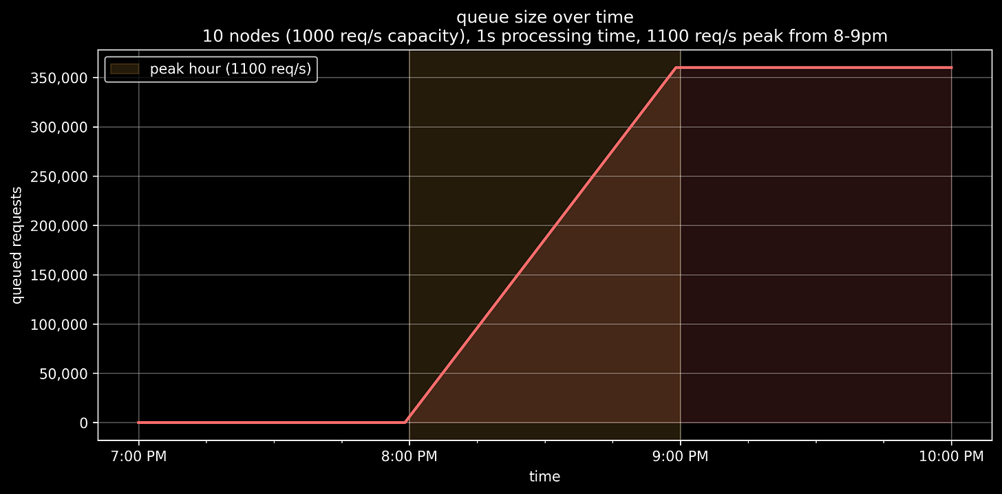 202603 queues queue size 1