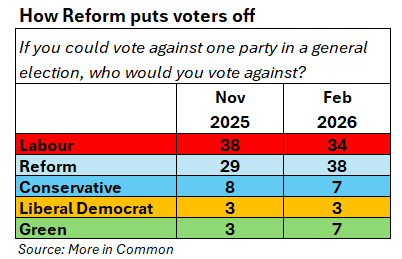 Reform's support really is down: here's the evidence