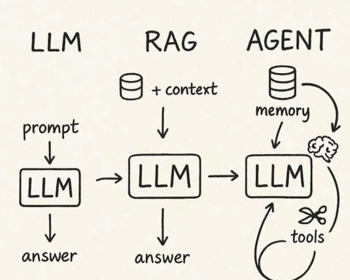 Agent vs LLM vs RAG: An Easy Guide - CoderTrails’s Substack