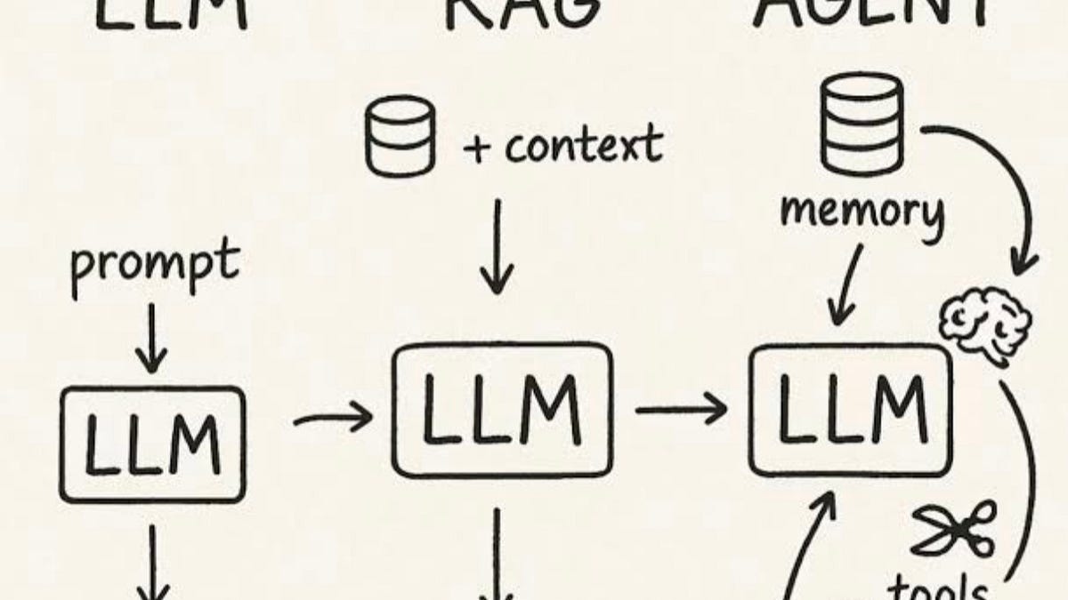 Agent vs LLM vs RAG: An Easy Guide - CoderTrails’s Substack