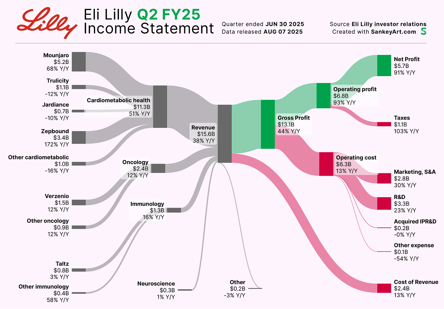 r/dividends - Eli Lilly Q2 FY25 earnings visualized
