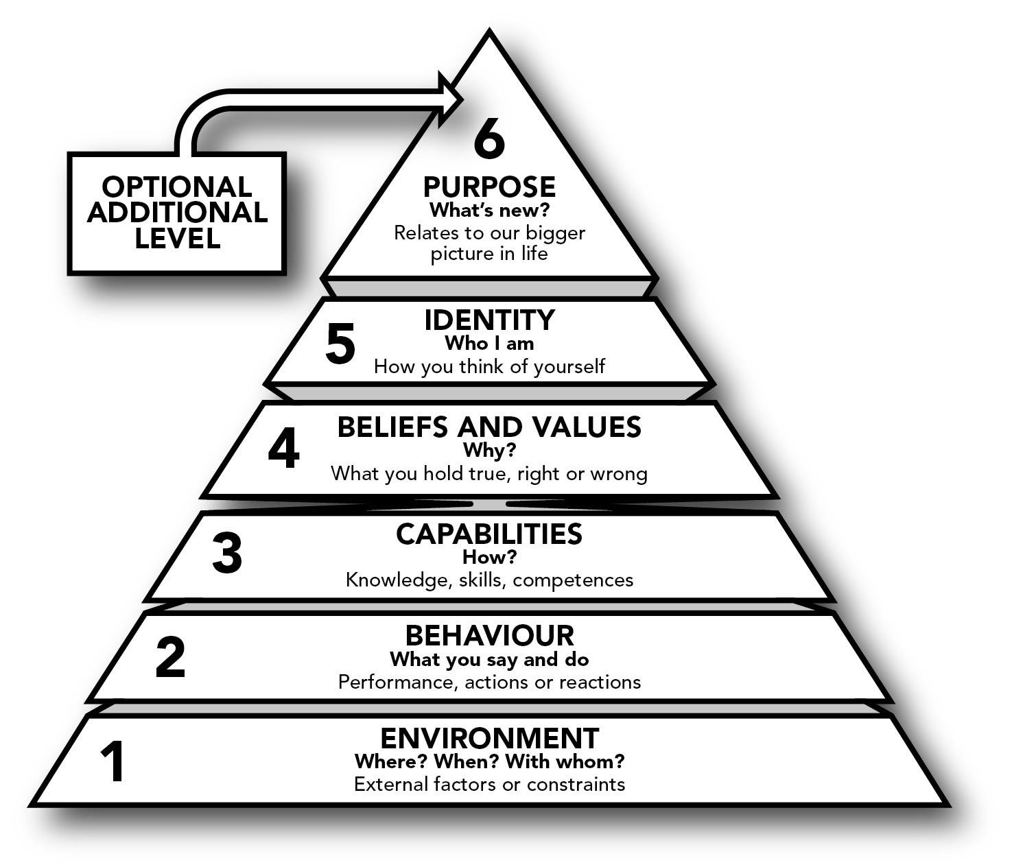 Solve Any Problem with the Logical Levels 🧠
