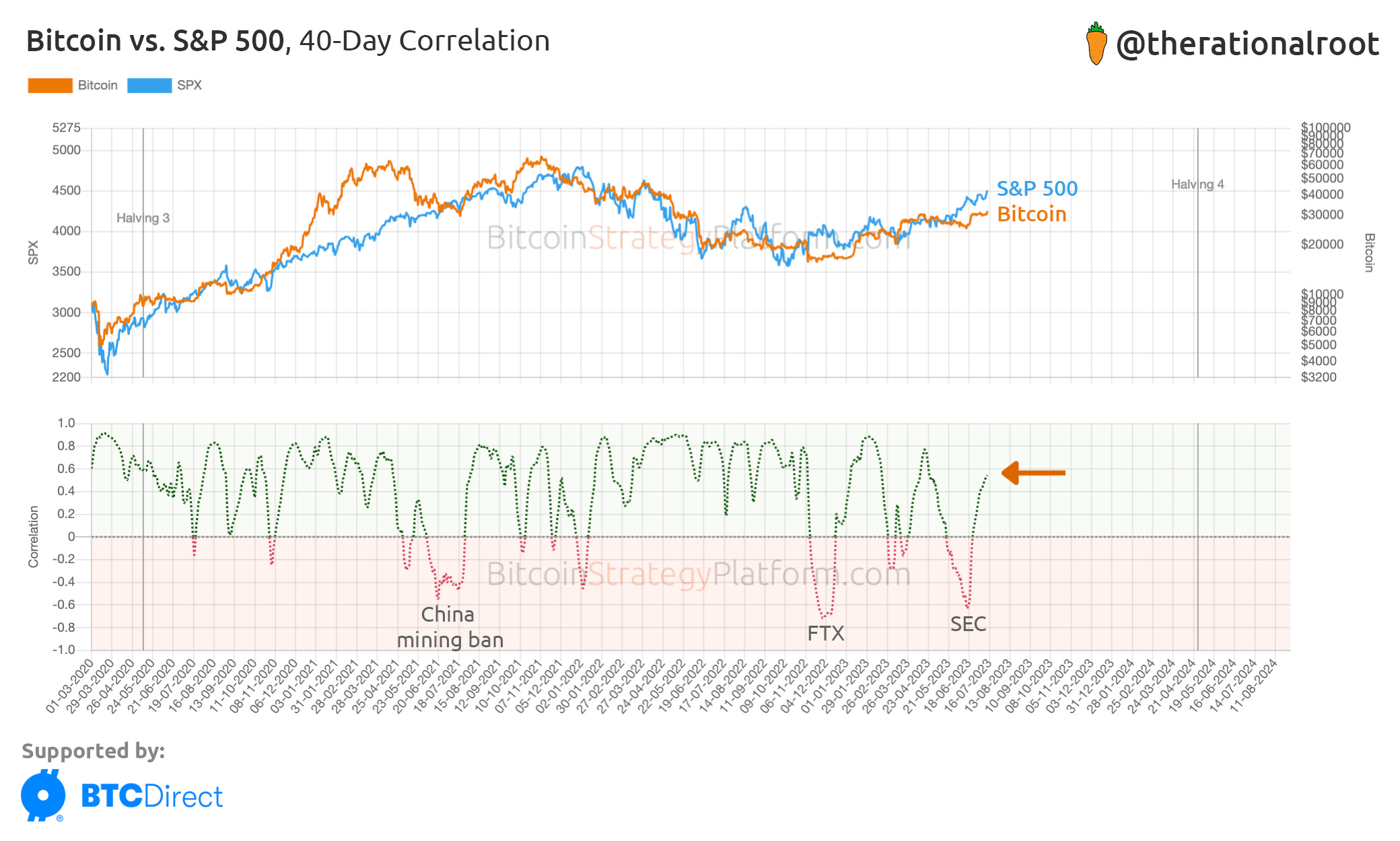 Global Liquidity UP ⬆️ - by Root - BitcoinStrategy