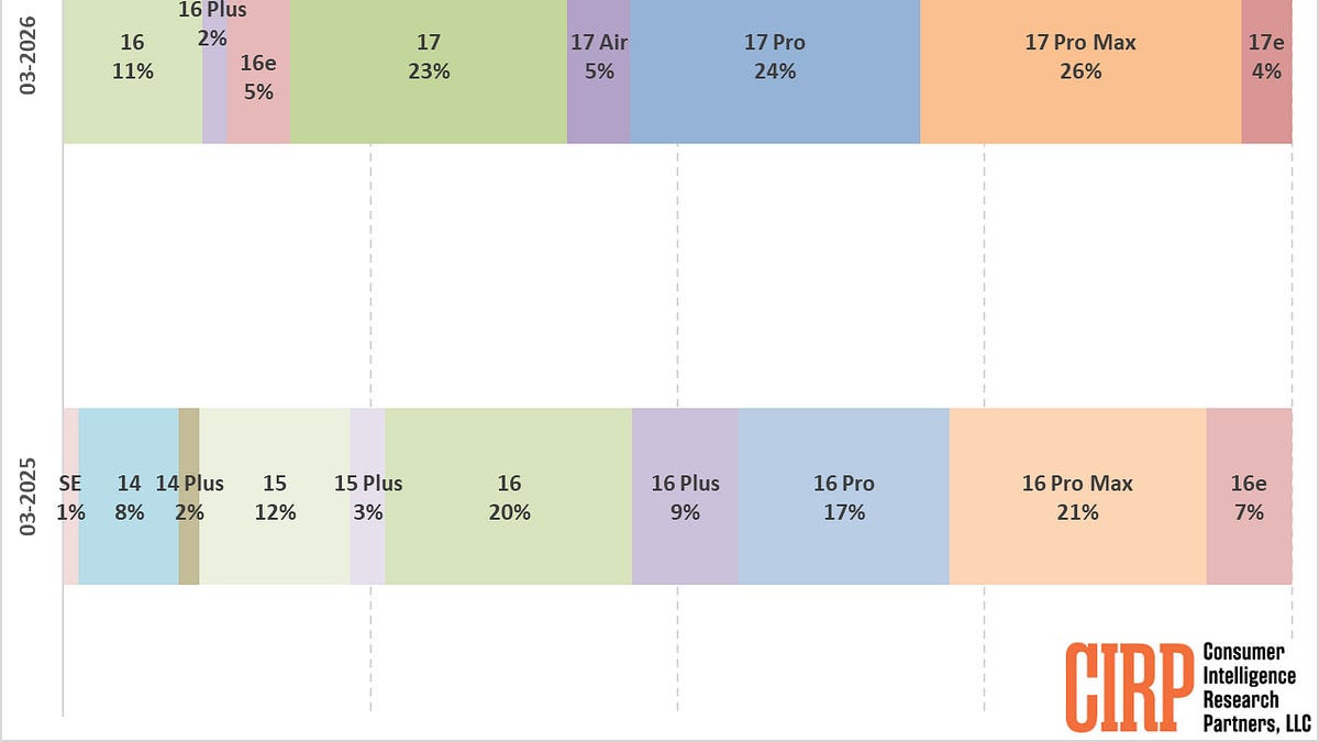 82% of Newly Sold iPhones are Current Models