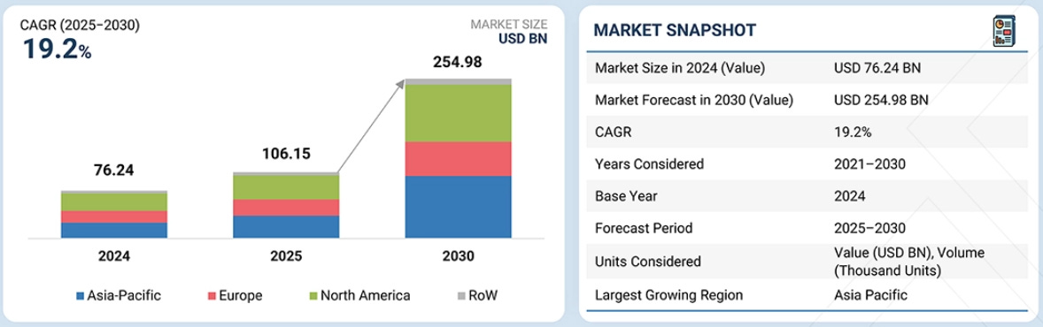 AI market size forecast chart showing growth from $76B in 2024 to $255B by 2030 with 19.2% CAGR, supporting Micron (MU) AI memory demand investment thesis deep dive